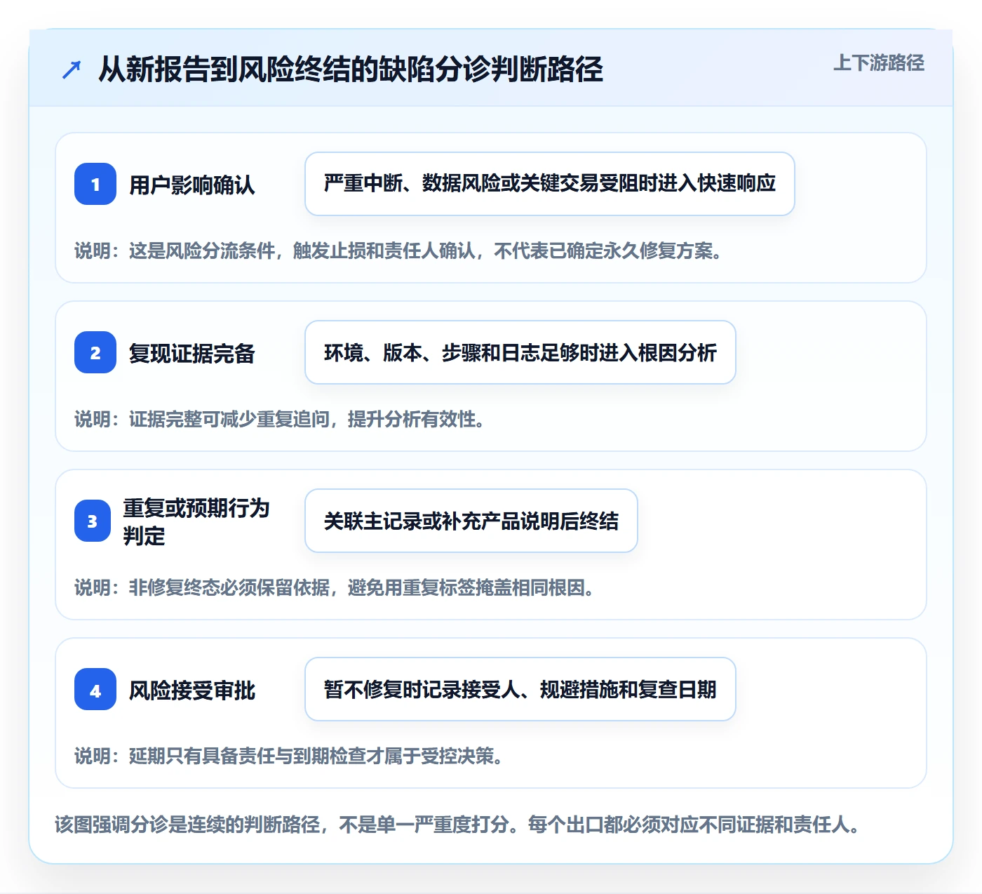 关闭落地方案:企业管理者开展Bug / 缺陷的效率提升案例解析