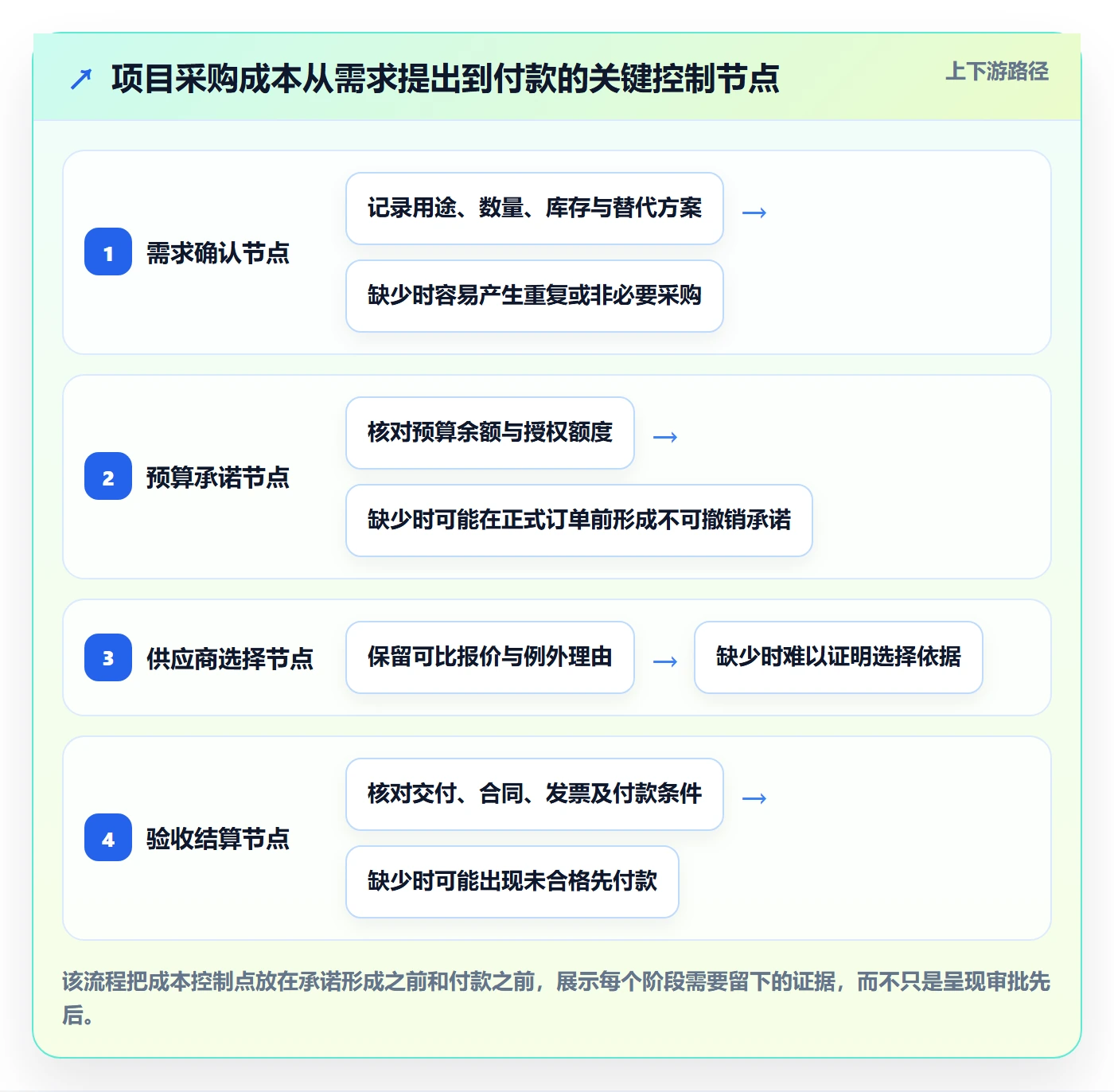 成本管理采购成本教程：项目成员制度设计，避坑指南