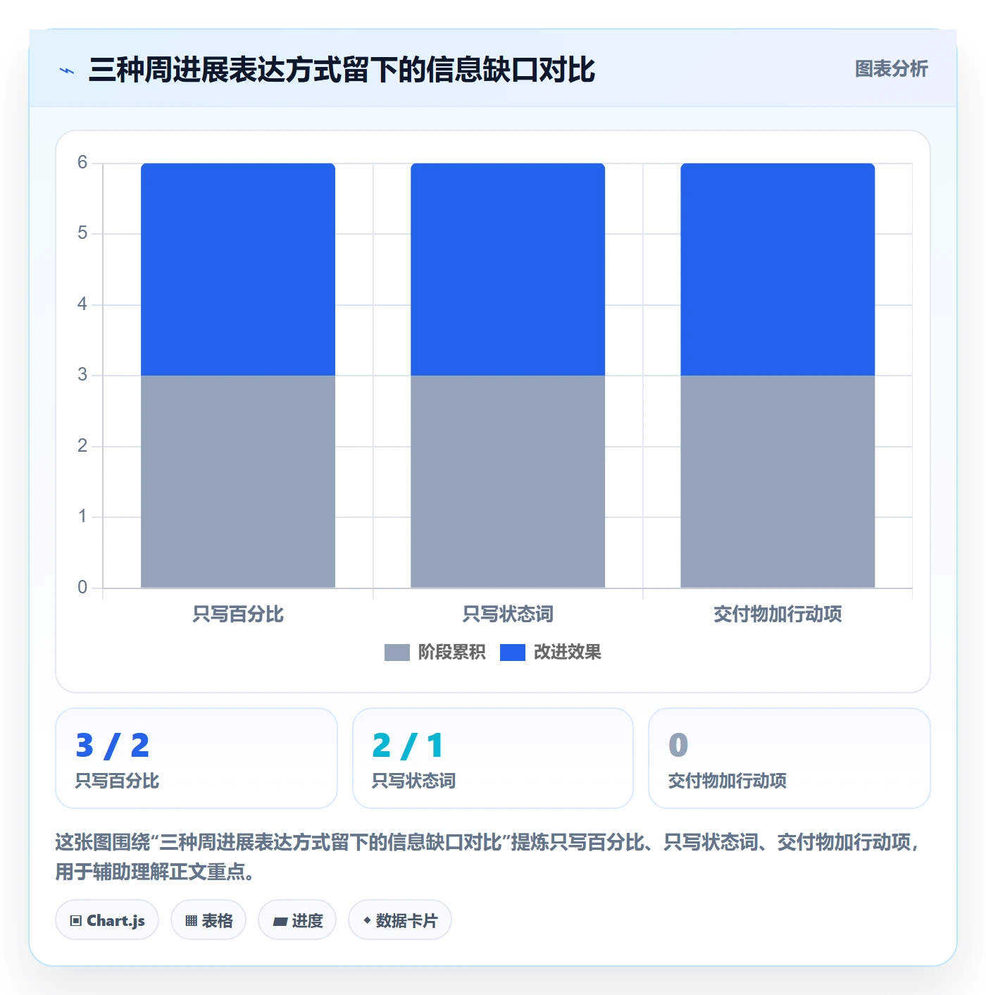 进度跟踪如何做好周进展？项目成员协同管理与操作步骤