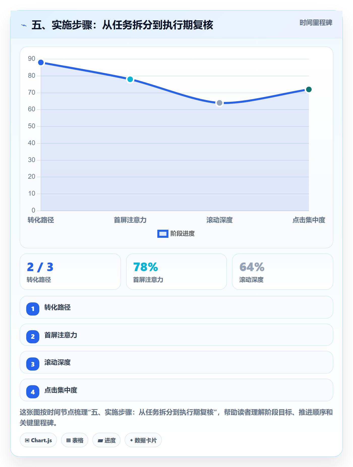 五、实施步骤:从任务拆分到执行期复核