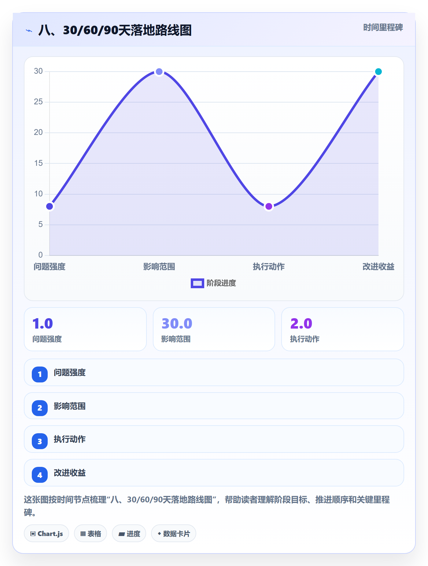 八、30/60/90天落地路线图