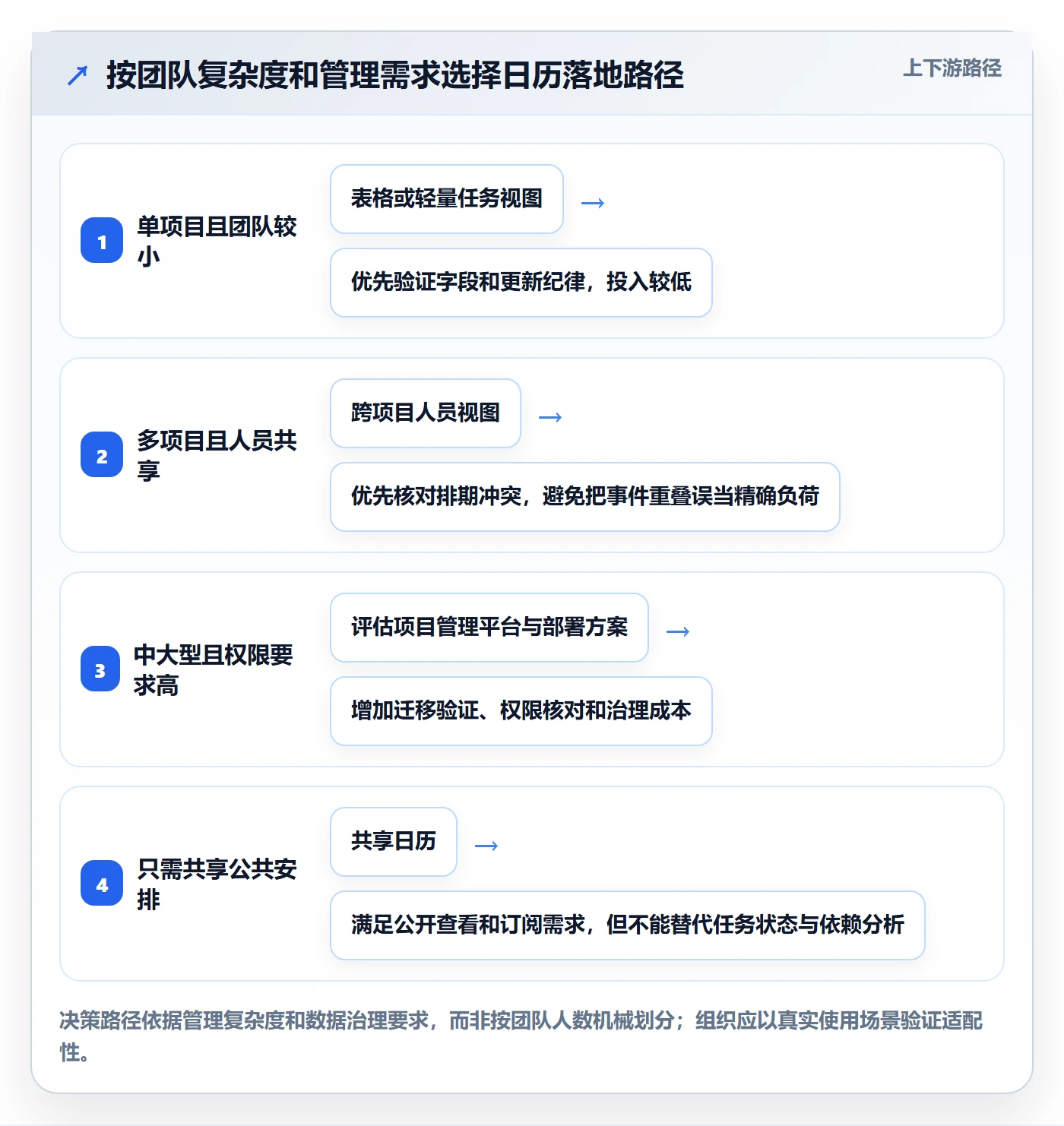 项目日历管理方法大全:实施团队日历视图数据分析落地清单