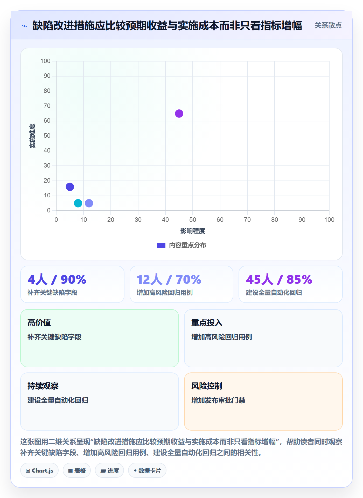 修复流程与规范:研发团队Bug / 缺陷数据分析关键指标