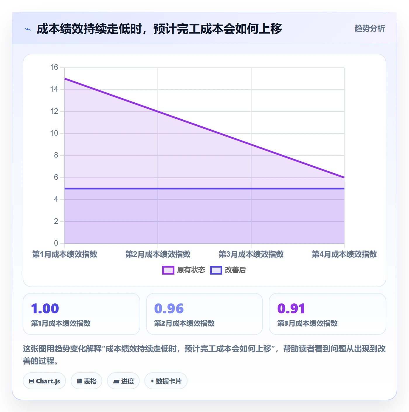 项目预算实操方法:项目经理提升预算管理效率的数据分析方法与模板