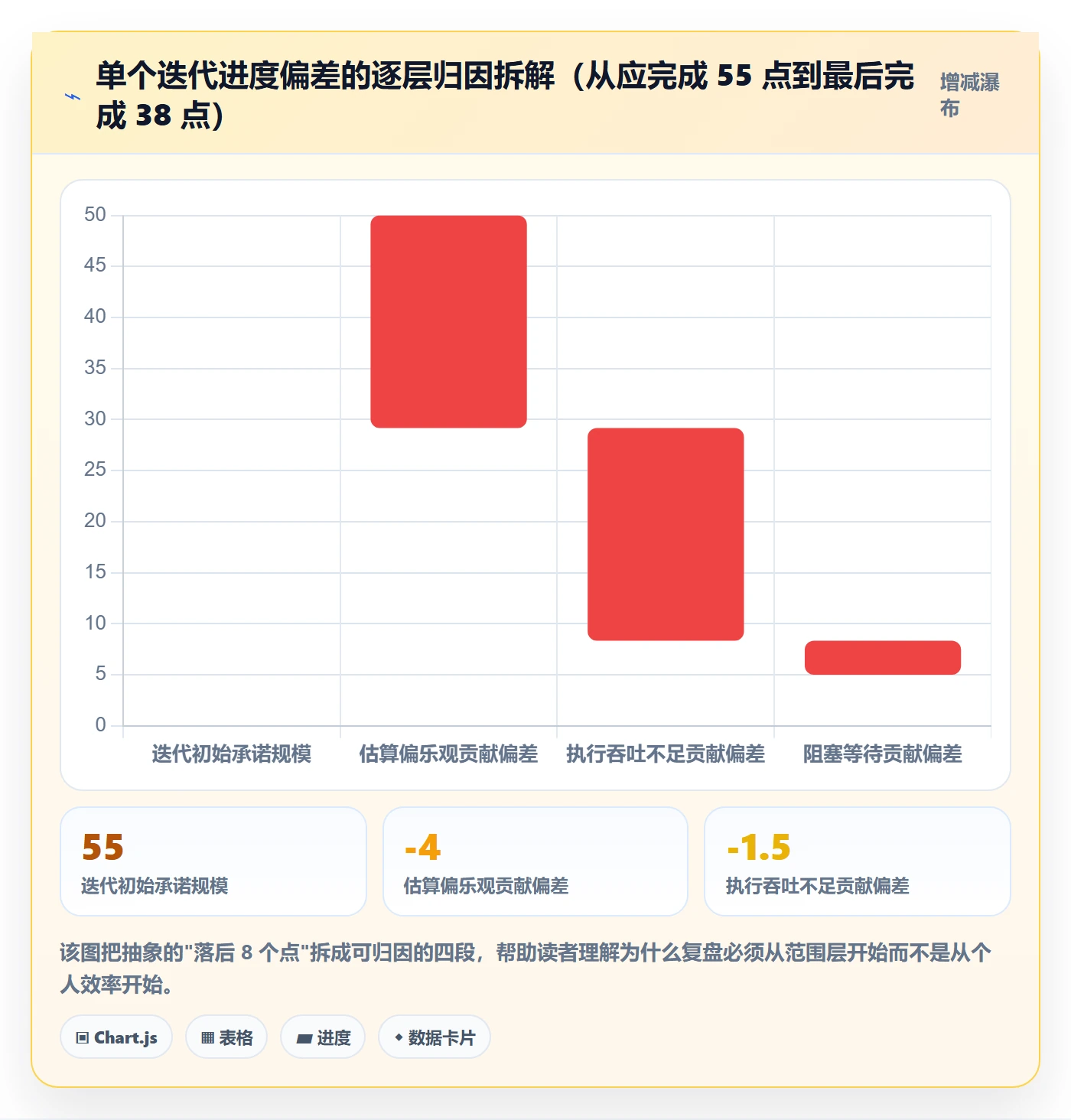 进度偏差实操方法：产品经理提升进度管理效率的数据分析方法与模板