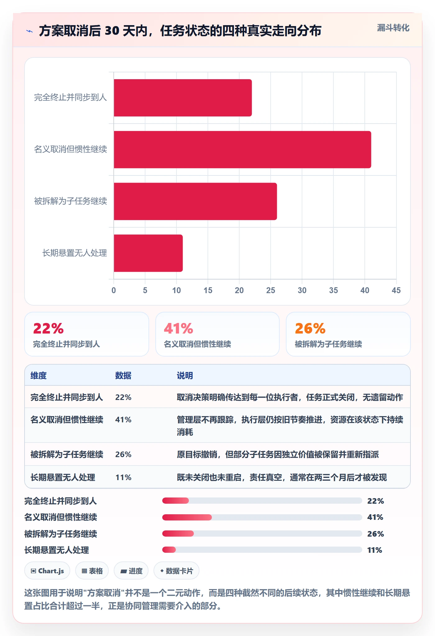 取消落地方案：管理层开展任务执行的协同管理案例解析