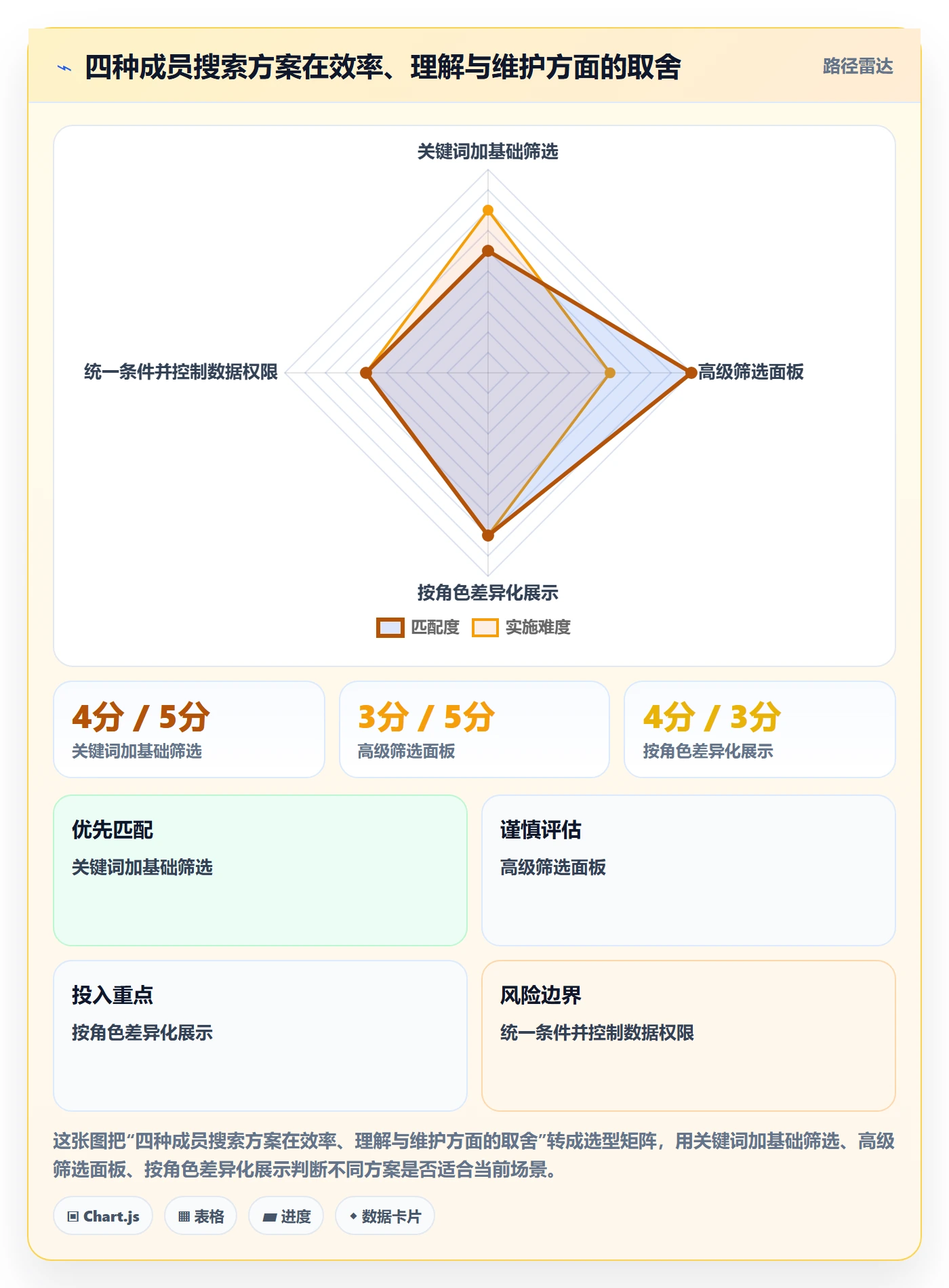 列表视图搜索教程:项目成员落地方案,避坑指南