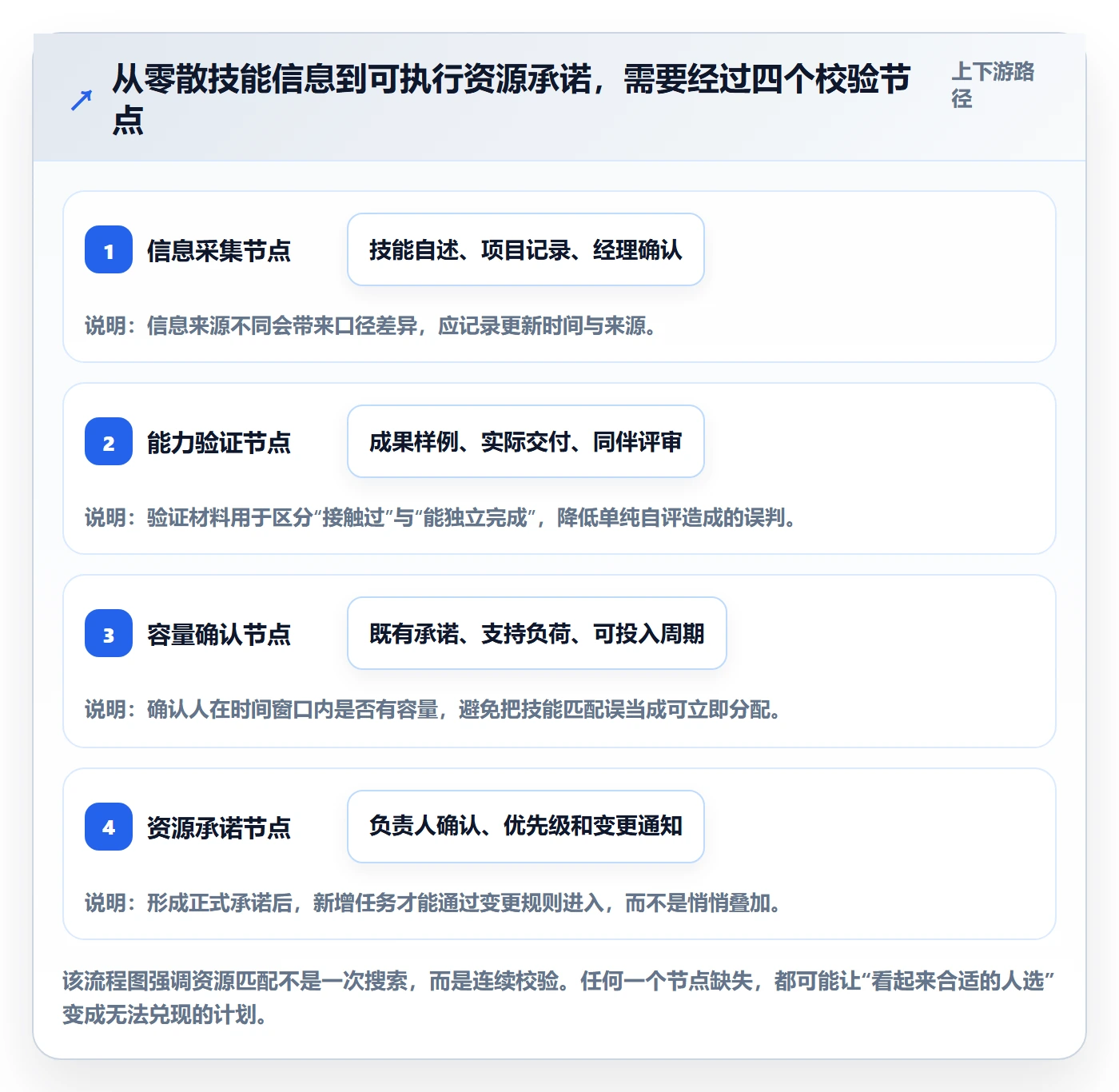 技能怎么做?企业管理者协同管理:资源管理从0到1