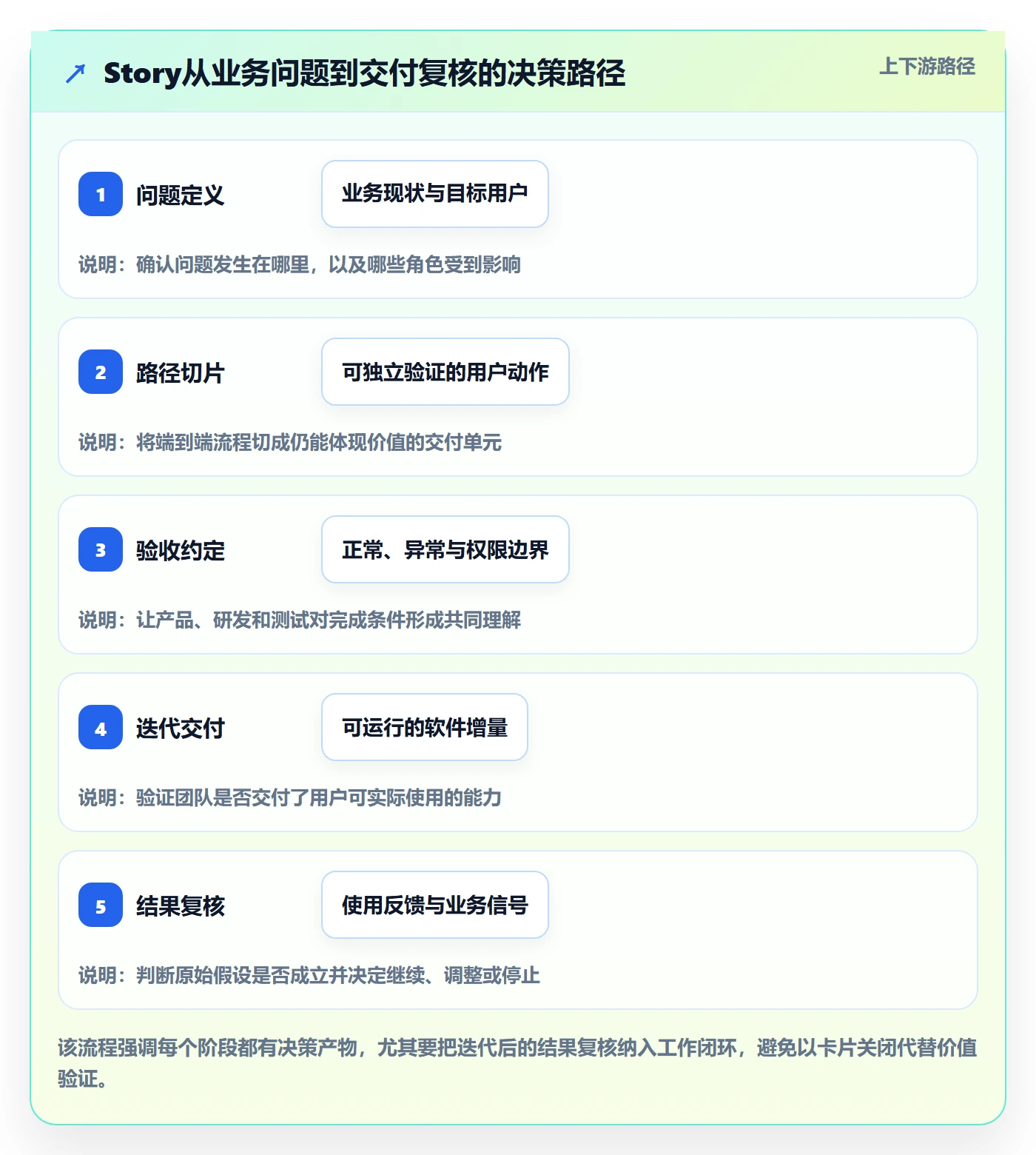 Story落地方案：产品经理开展敏捷项目的最佳实践案例解析