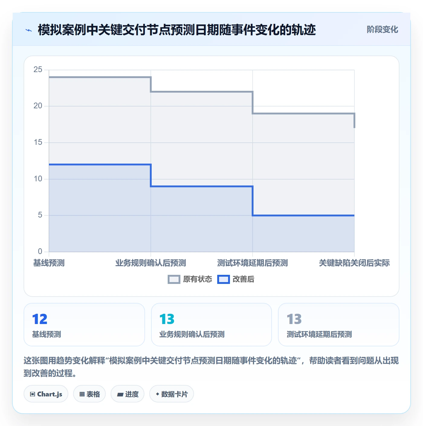 延期分析落地方案：PMO开展延期管理的数据分析案例解析