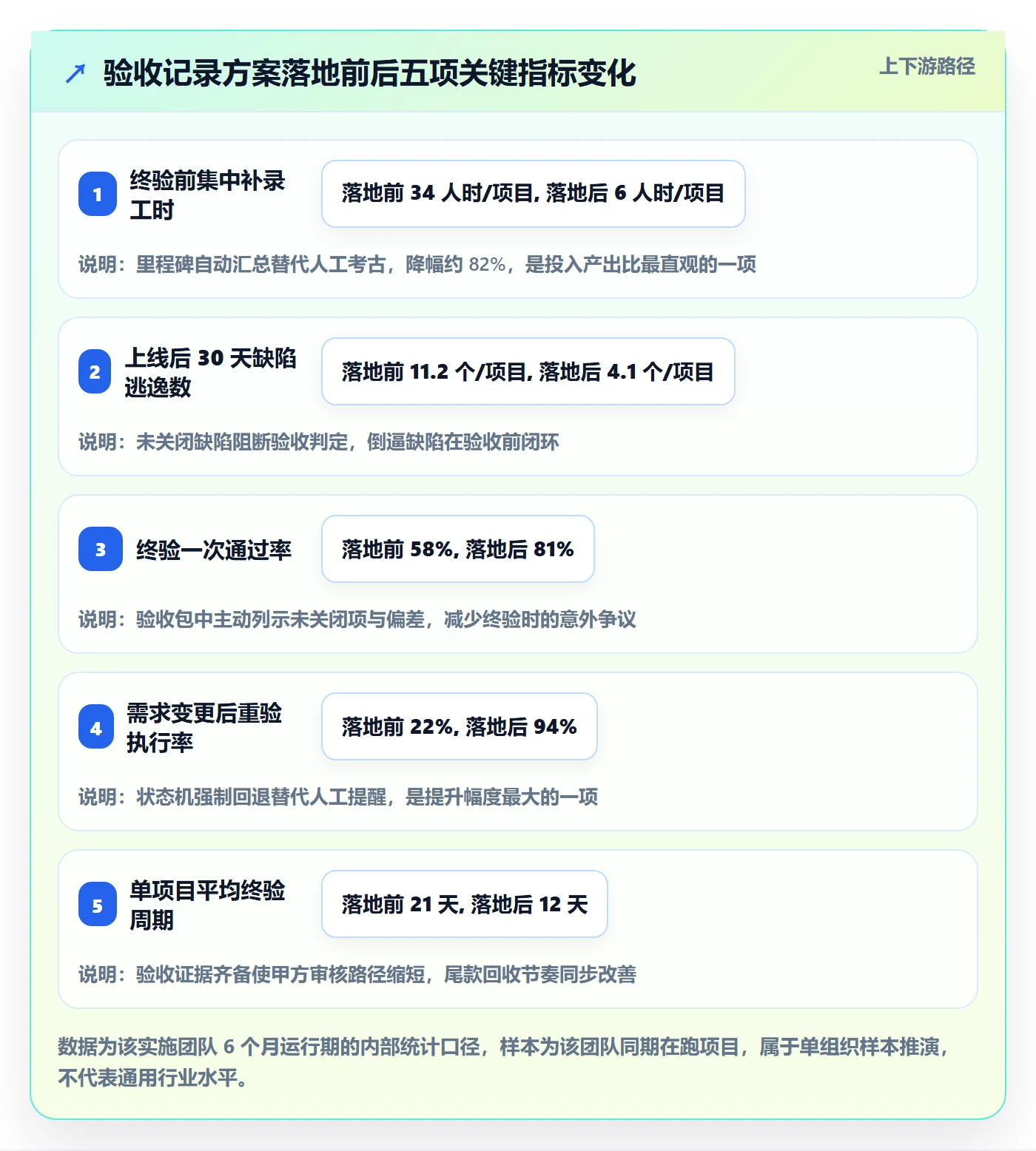 验收记录落地方案:实施团队开展任务验收的入门指南案例解析