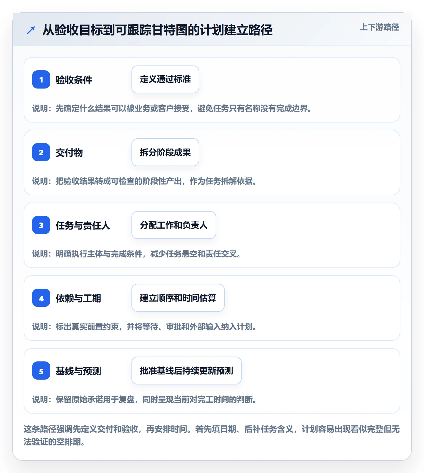 甘特图流程与规范:实施团队甘特图最佳实践关键指标