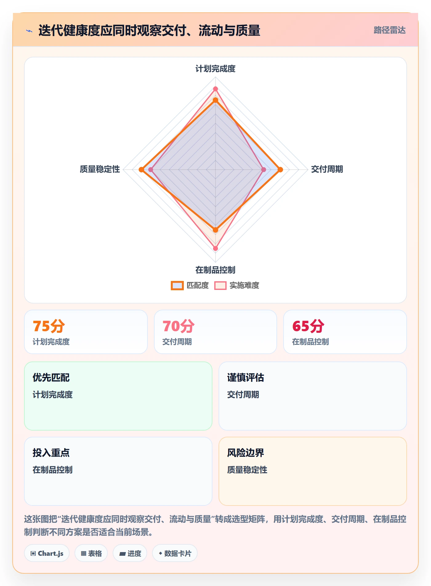 迭代最佳实践：企业管理者敏捷项目效率提升，常见问题