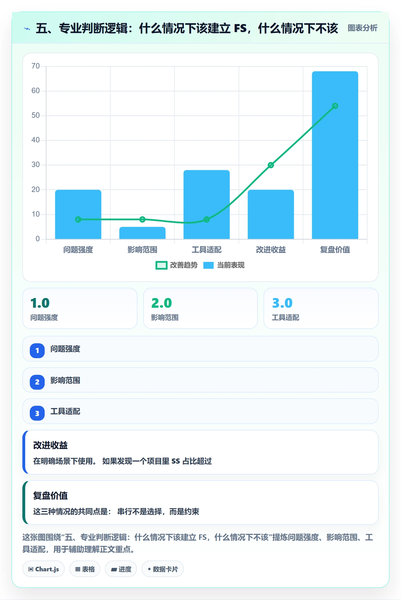 五、专业判断逻辑:什么情况下该建立 FS,什么情况下不该