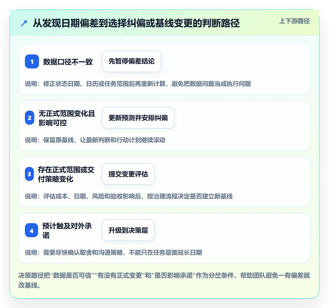 甘特图如何做好基线对比?实施团队实操方法与操作步骤