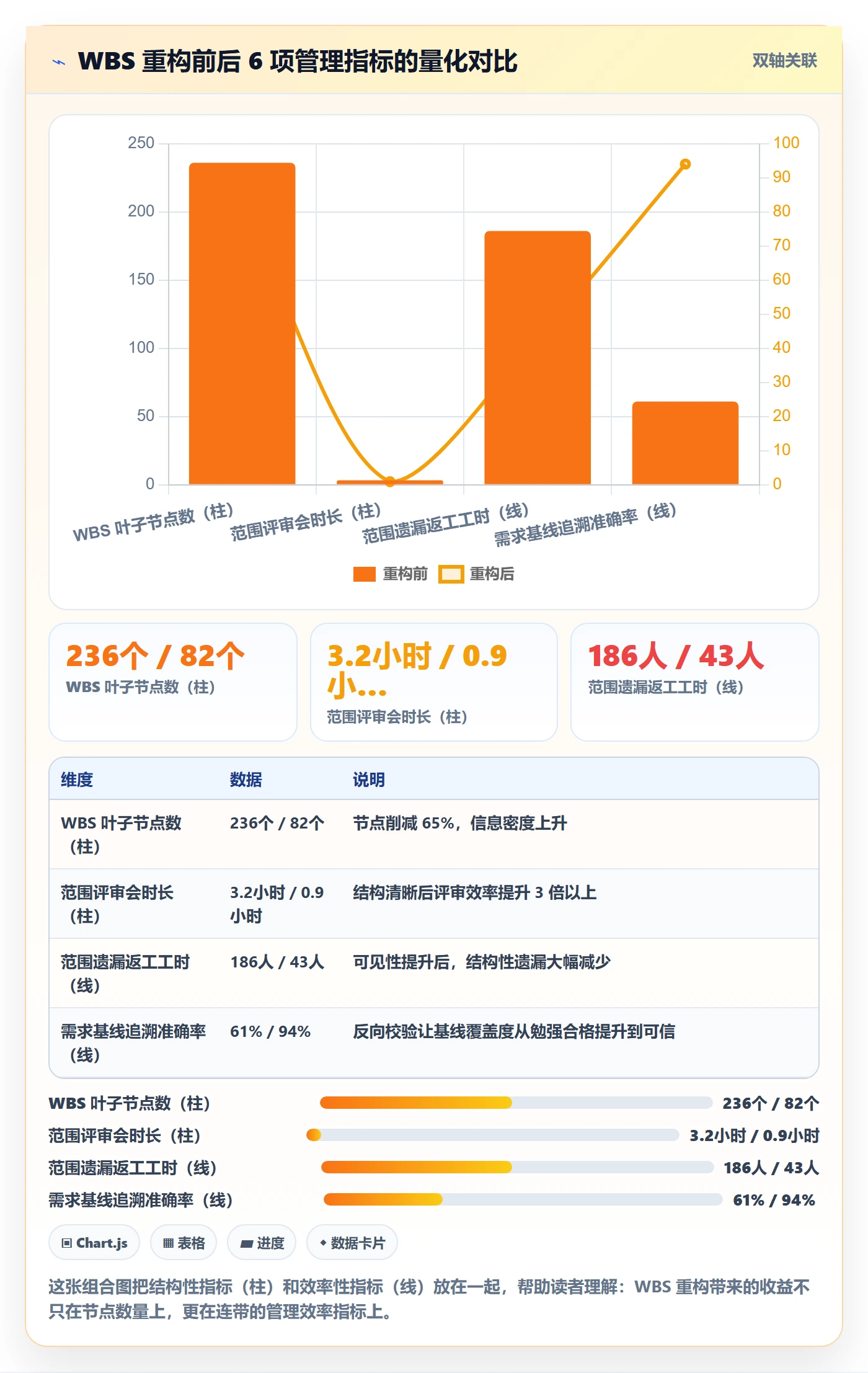 WBS实操方法：项目成员提升项目范围效率的效率提升方法与模板