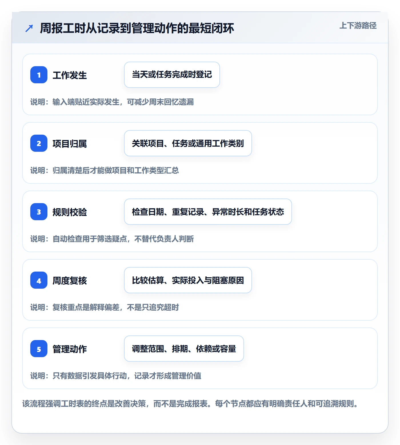 周报工时怎么做?项目成员实操方法:工时表从0到1