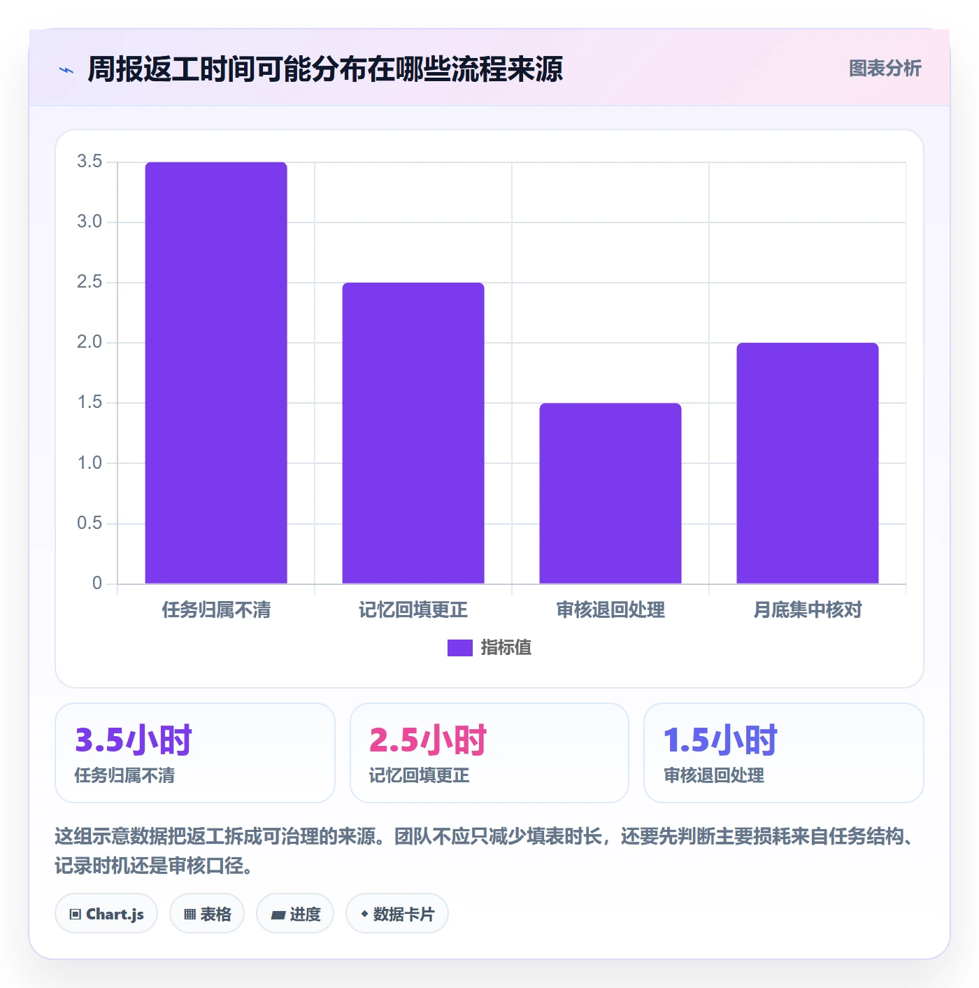 工时表周报工时全流程：项目成员流程优化与一文讲清