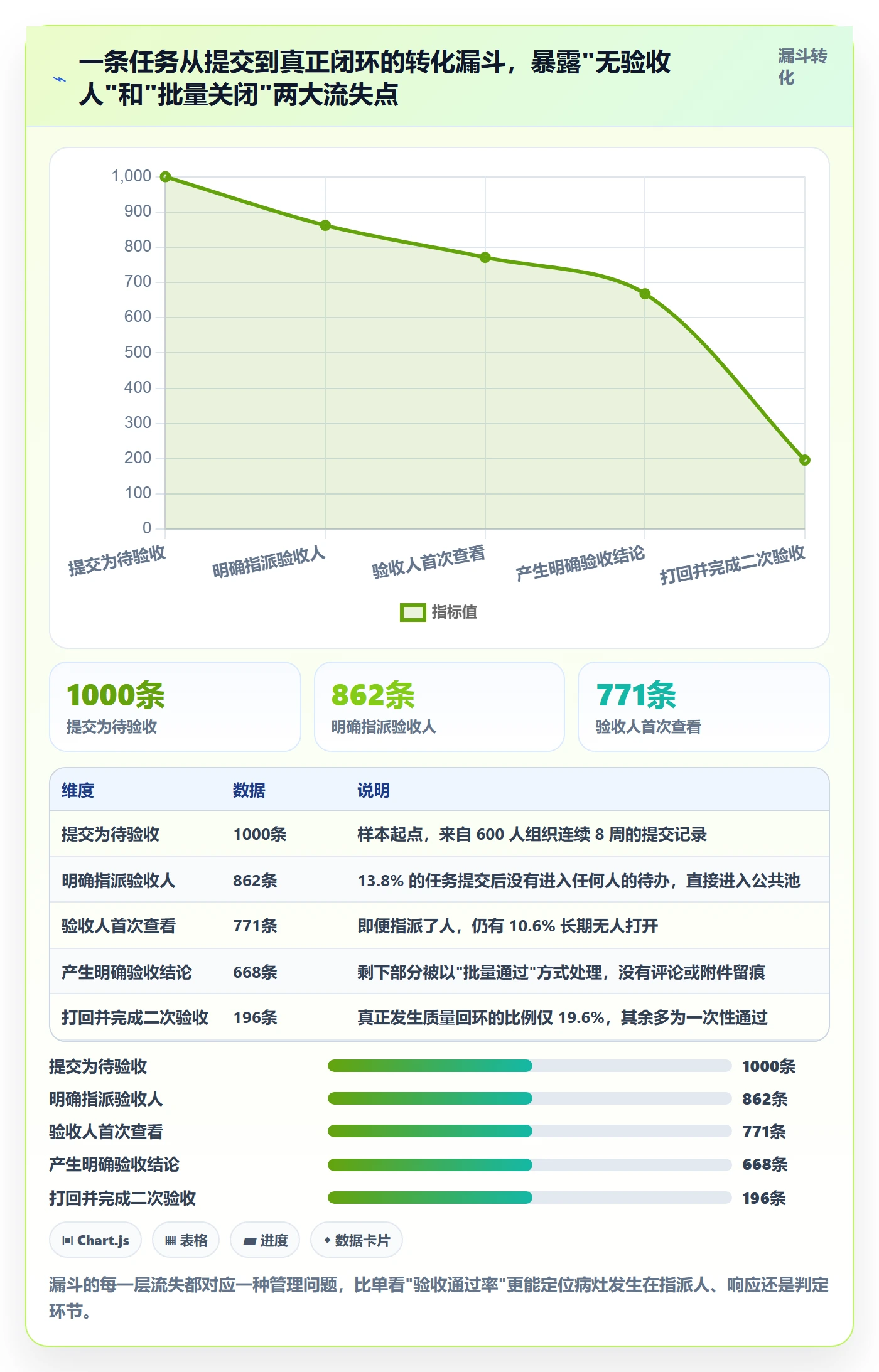提交最佳实践：产品经理任务验收数据分析，常见问题