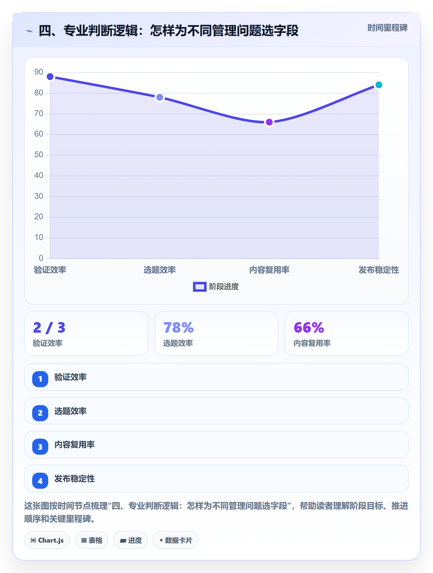 四、专业判断逻辑：怎样为不同管理问题选字段
