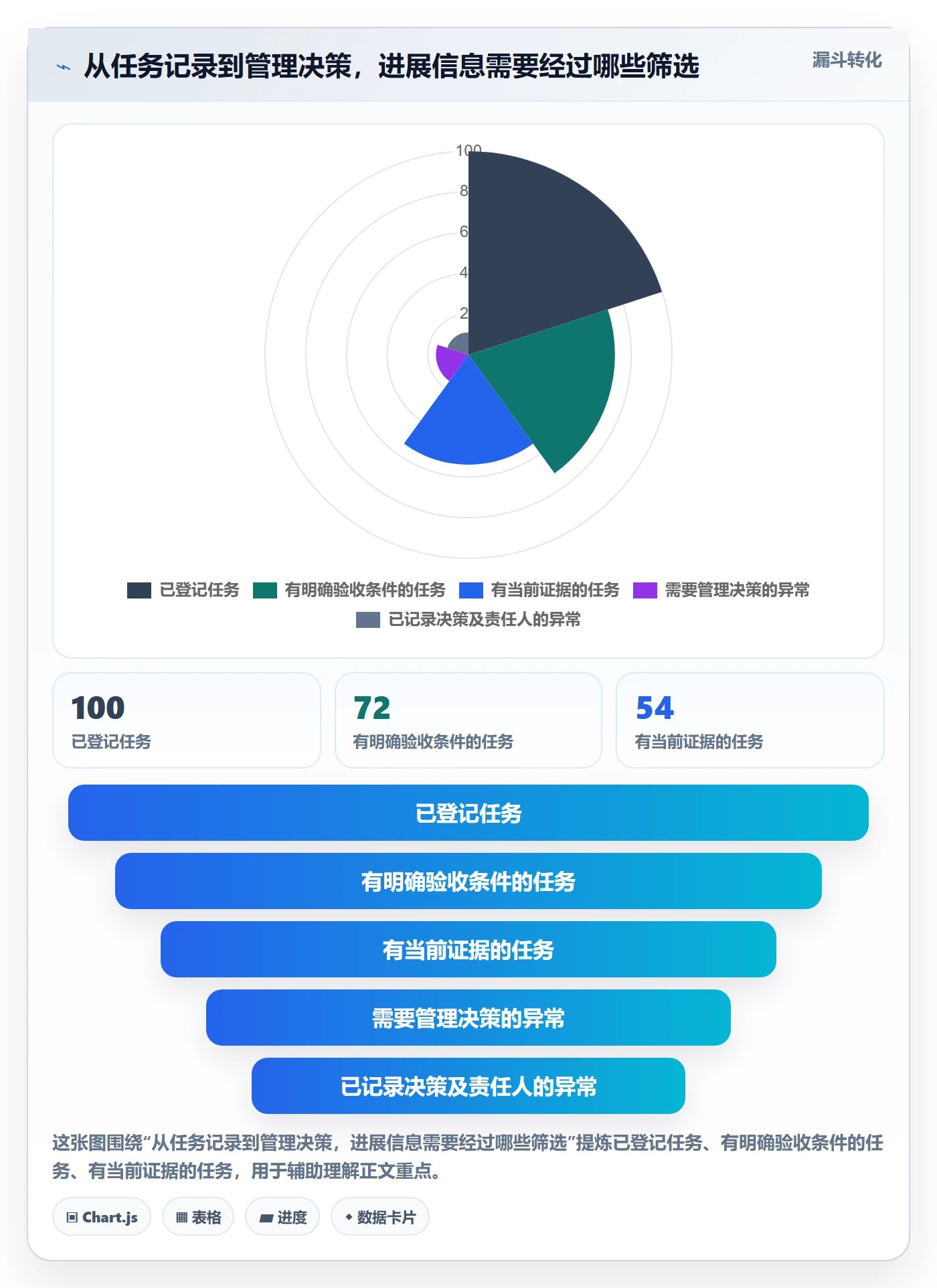 进展怎么做？管理层协同管理：进度跟踪从0到1