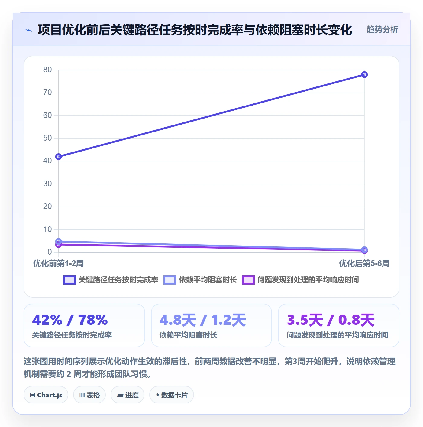 前置任务落地方案:项目负责人开展任务依赖的流程优化案例解析