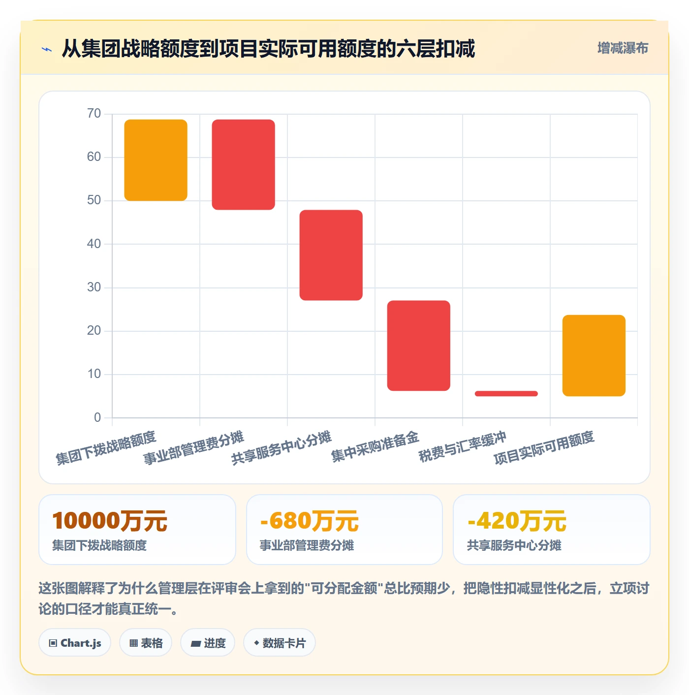 预算管理指南：管理层如何做好项目立项，落地方案全流程