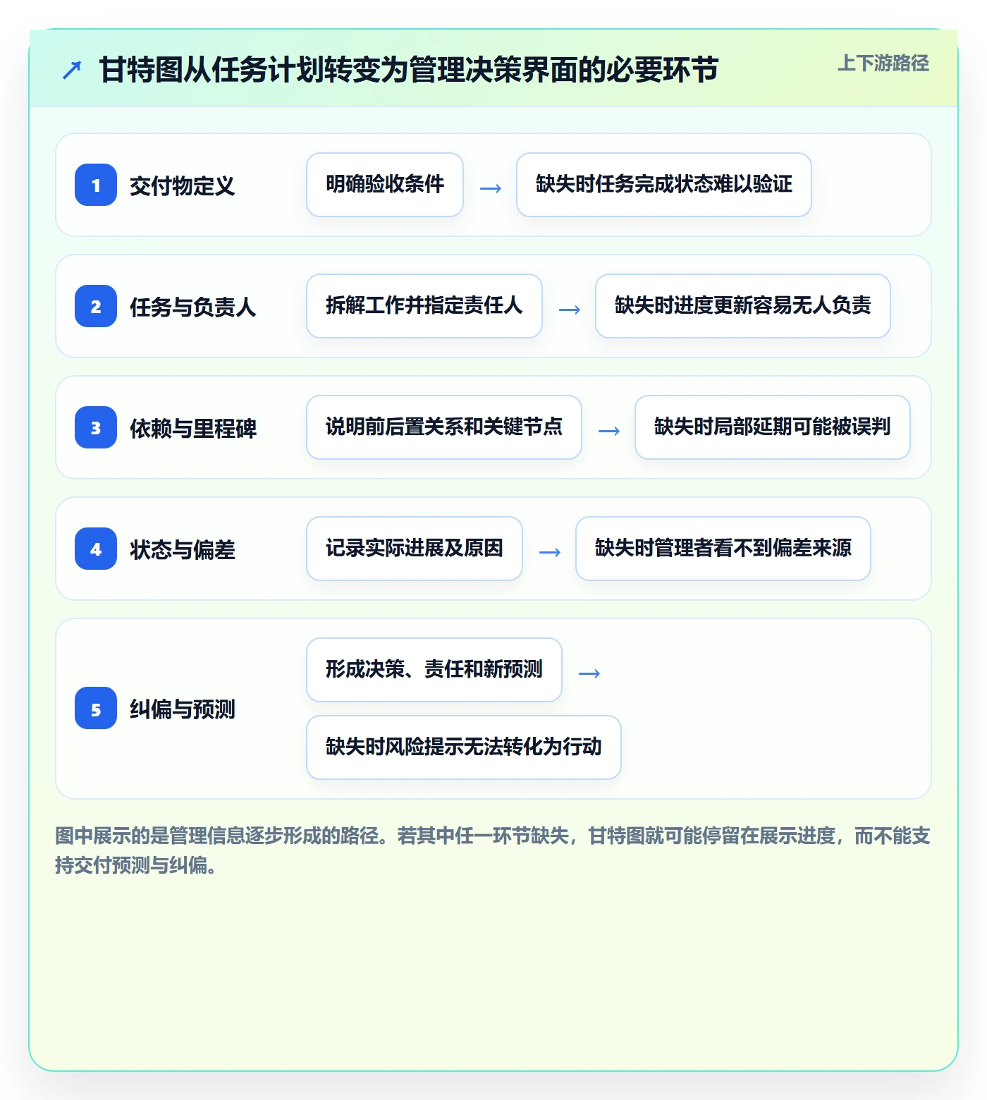 甘特图流程与规范：企业管理者甘特图实操方法关键指标