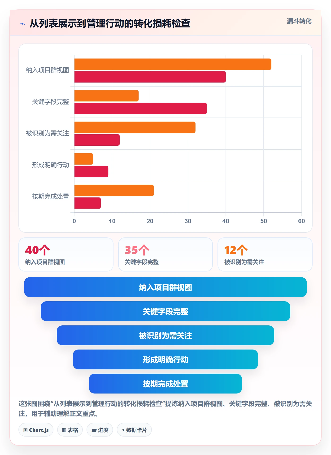 列表视图排序教程:PMO制度设计,避坑指南