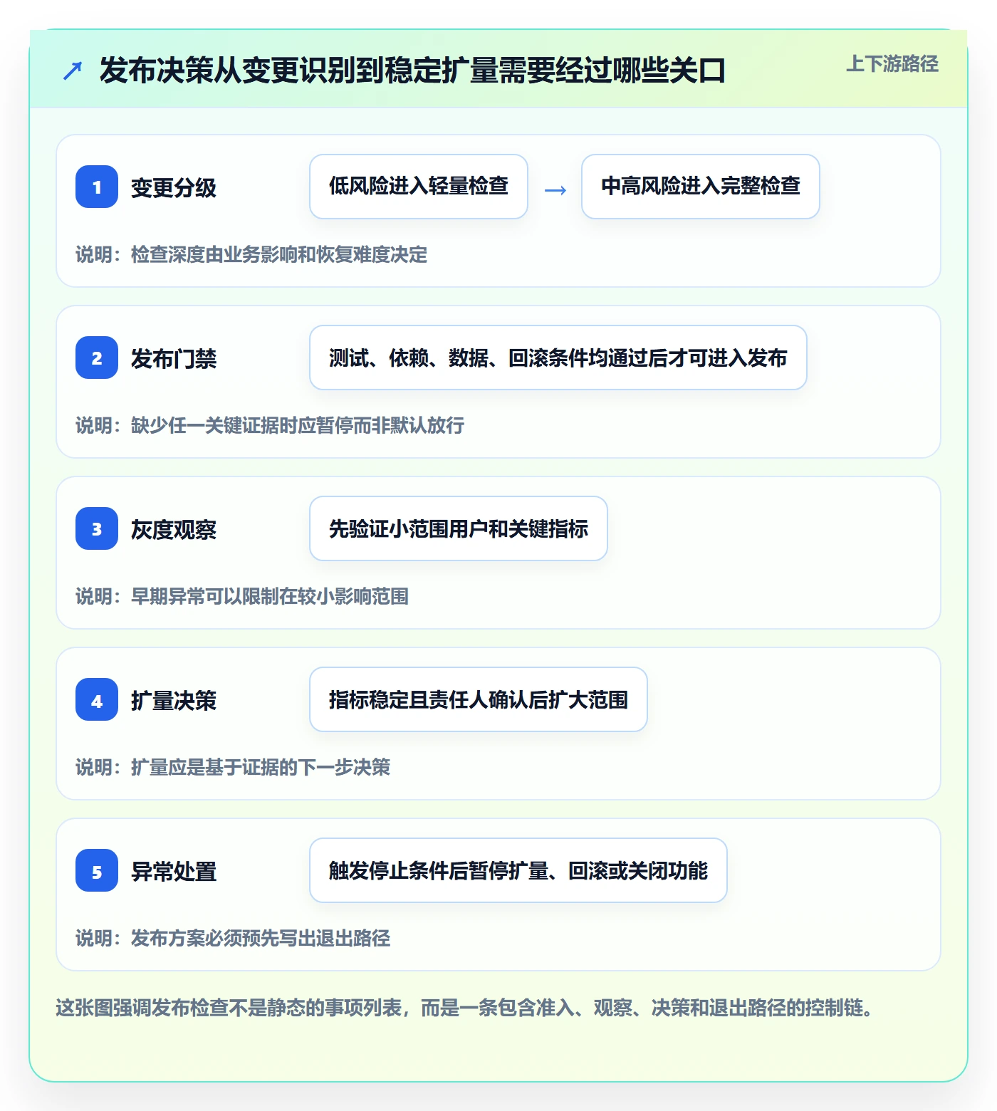 发布检查实操方法：产品经理提升发布管理效率的实操方法方法与模板