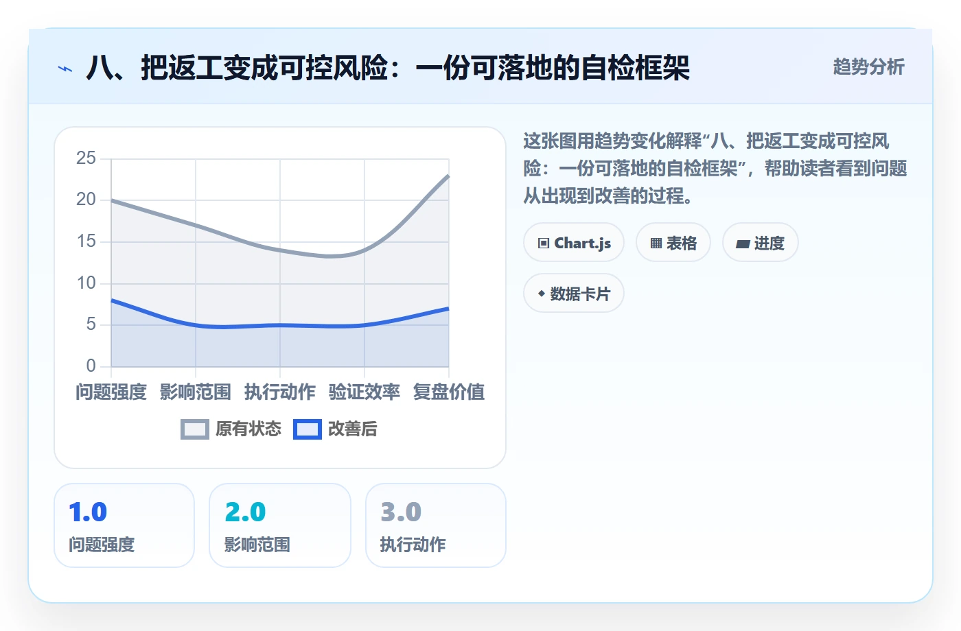 八、把返工变成可控风险:一份可落地的自检框架