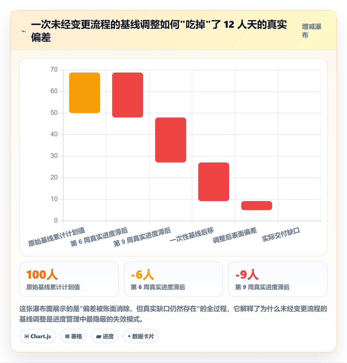 进度偏差管理方法大全：项目负责人进度管理风险控制落地清单