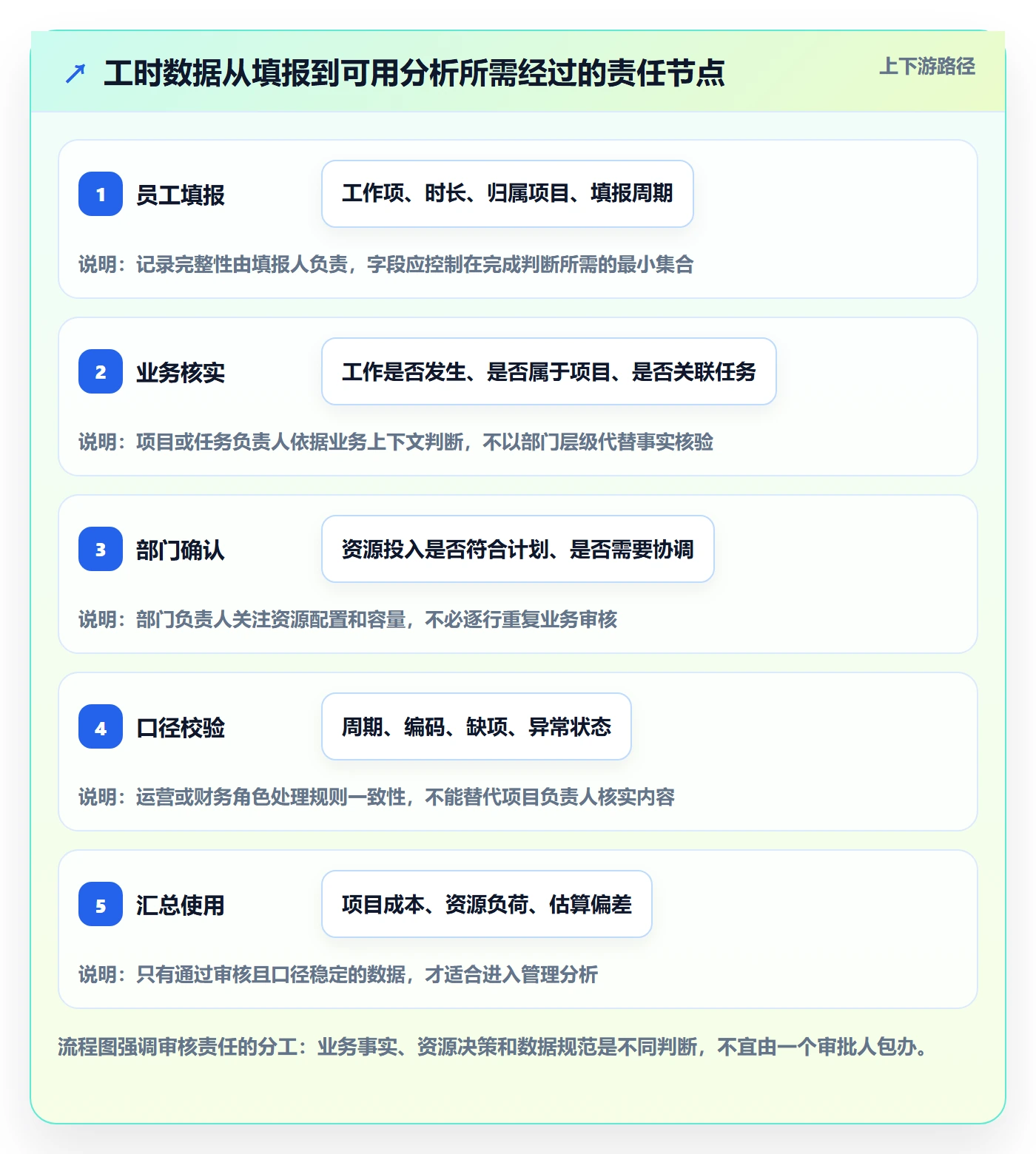 审批落地方案：跨部门团队开展工时表的落地方案案例解析