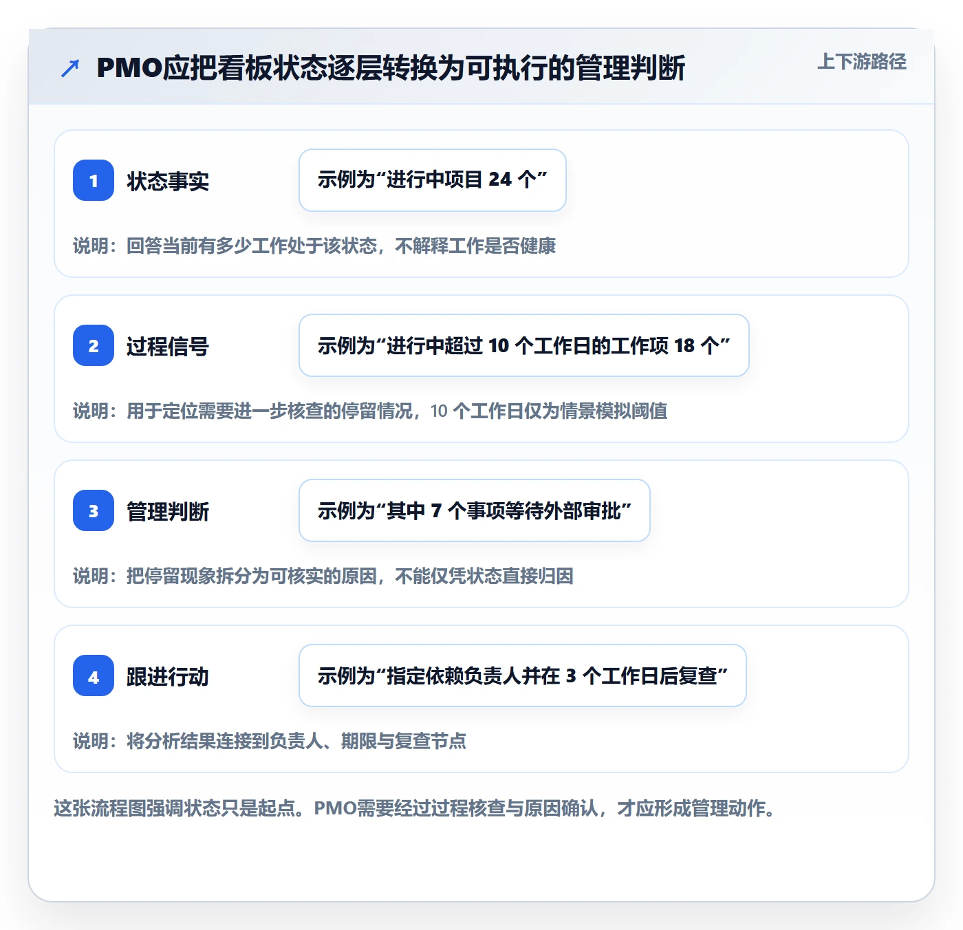 看板进行中教程：PMO数据分析，避坑指南
