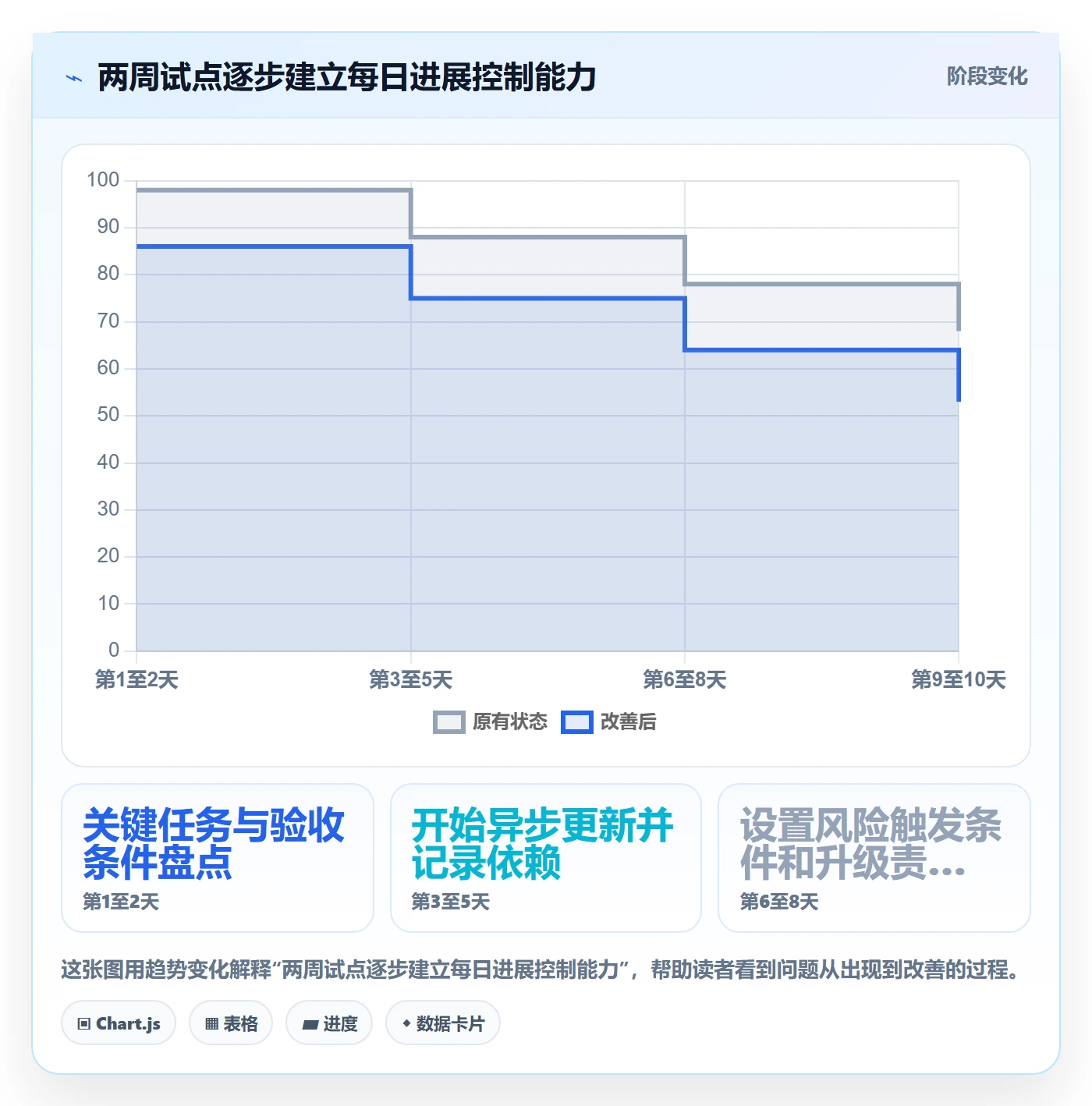 每日进展怎么做?研发团队风险控制:进度跟踪从0到1
