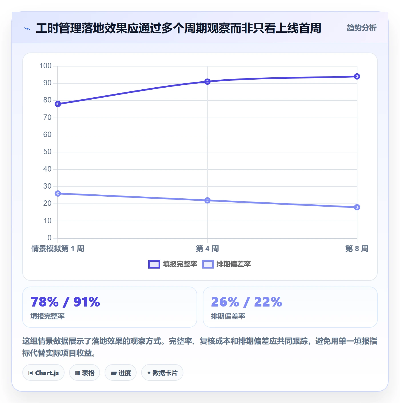 工时表如何做好项目工时?项目成员数据分析与操作步骤