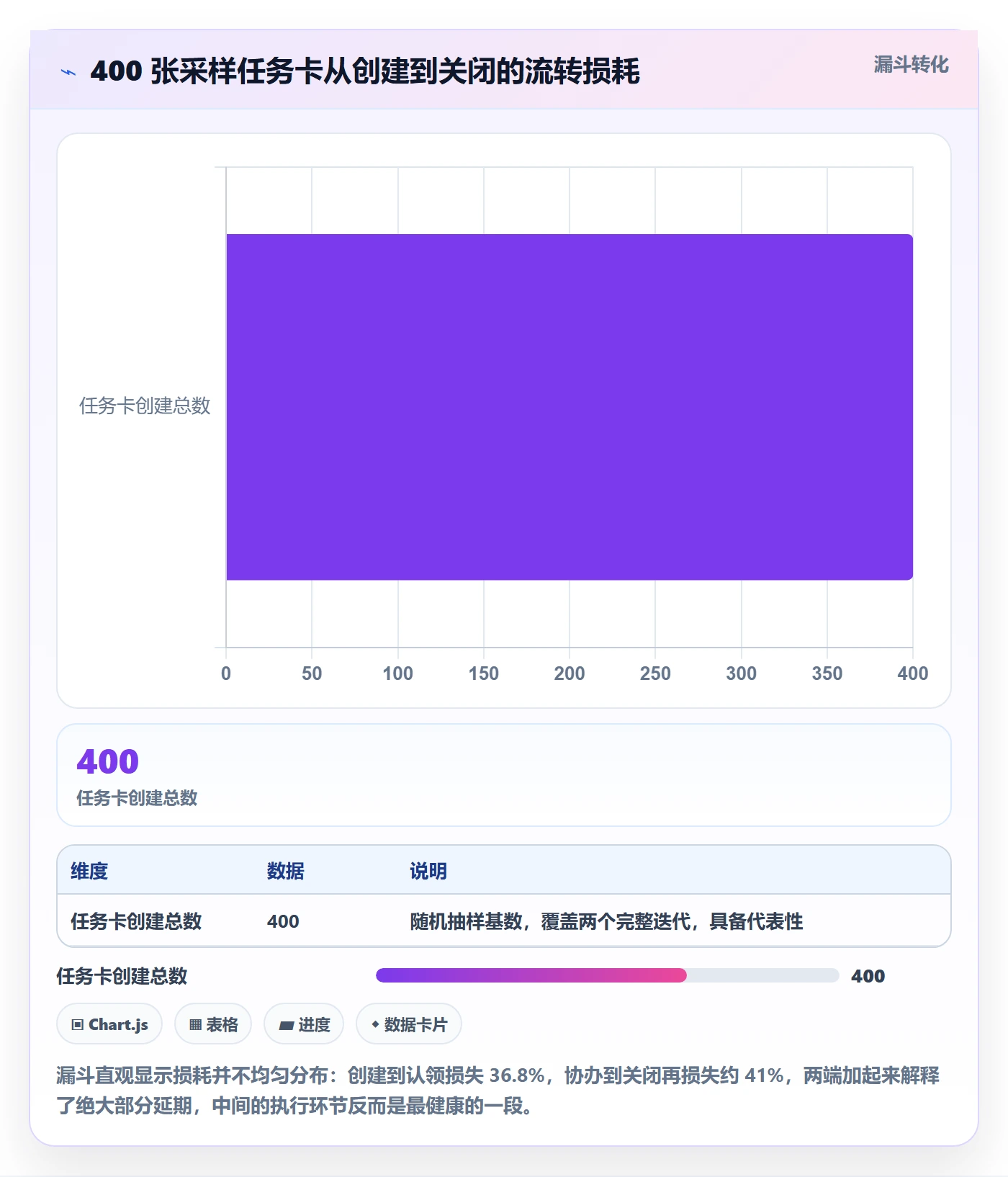 任务分派协办教程：项目经理数据分析，避坑指南
