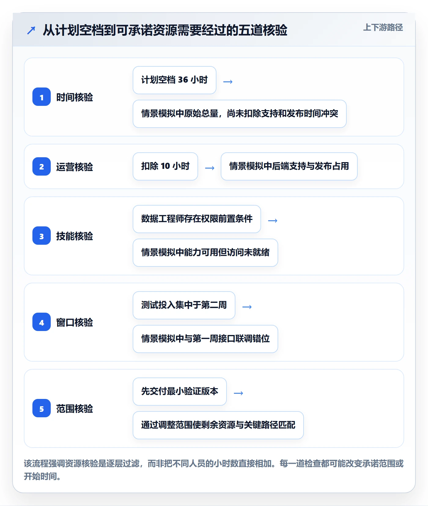 资源负载如何做好空闲资源?项目负责人制度设计与操作步骤