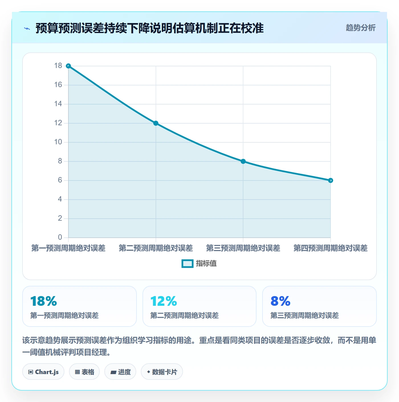 预算分配流程与规范:项目经理预算管理数据分析关键指标