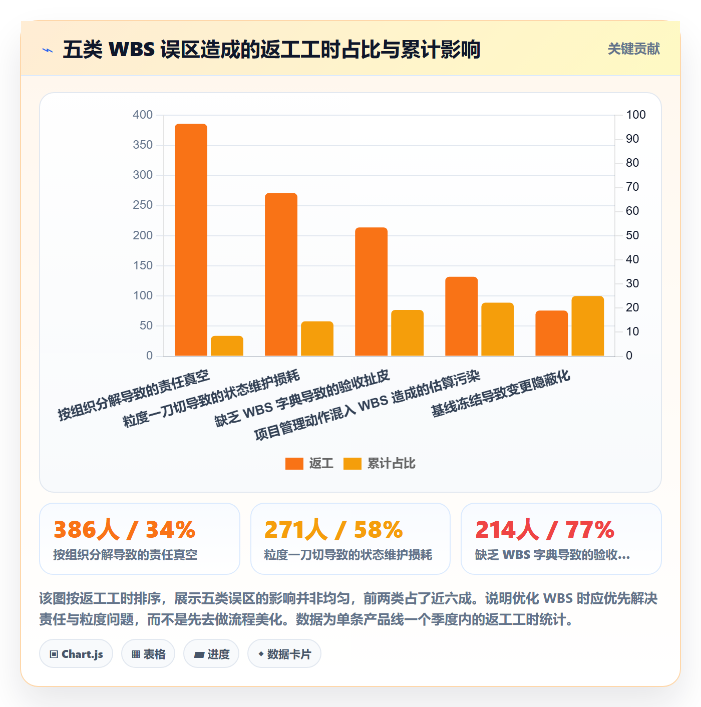 项目范围如何做好WBS?研发团队数据分析与操作步骤