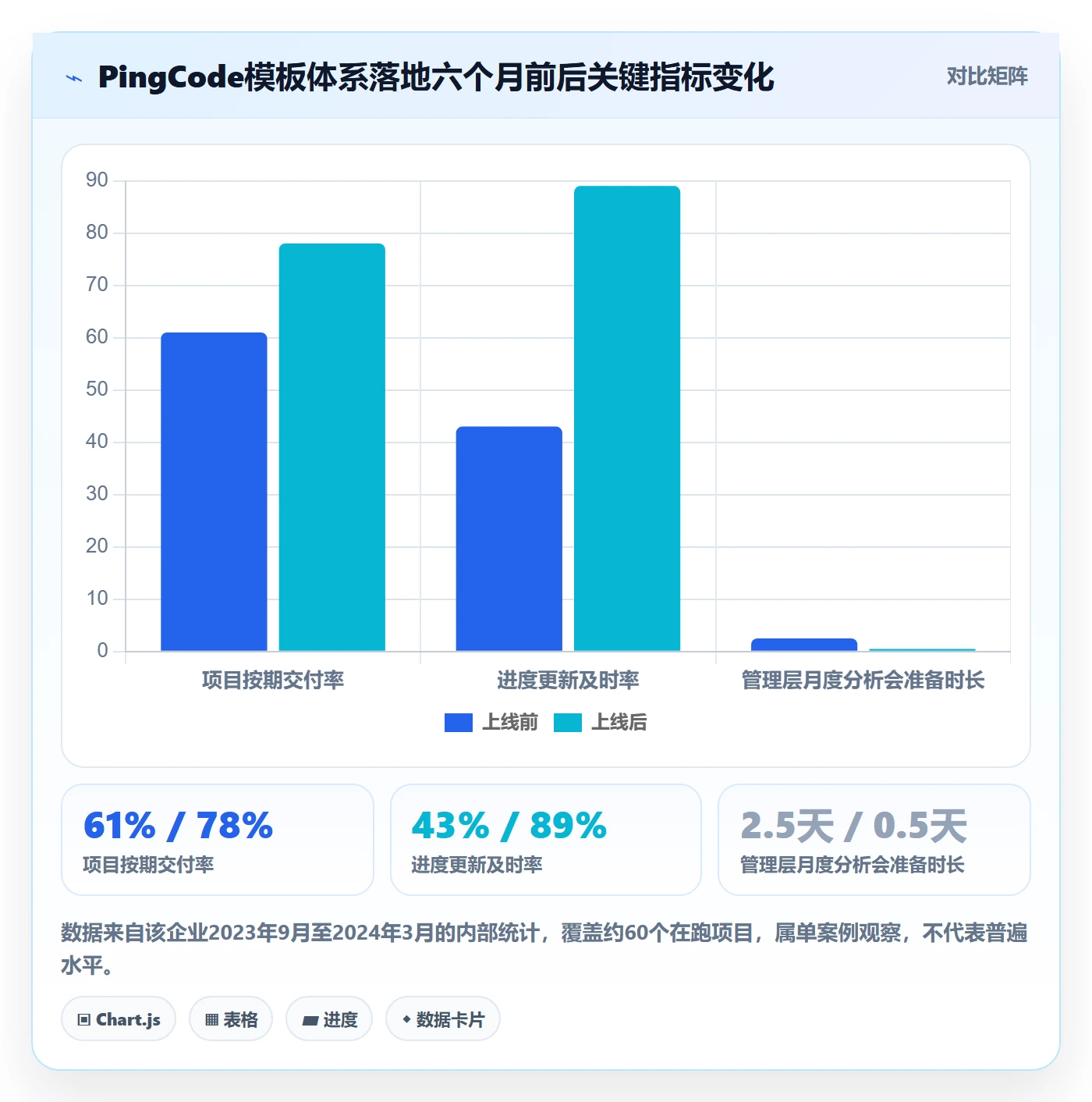 项目模板如何做好标准项目?管理层效率提升与操作步骤
