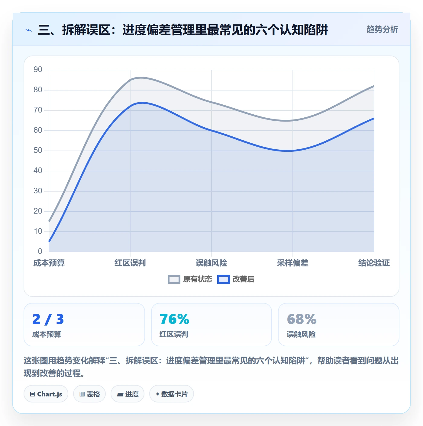 三、拆解误区：进度偏差管理里最常见的六个认知陷阱