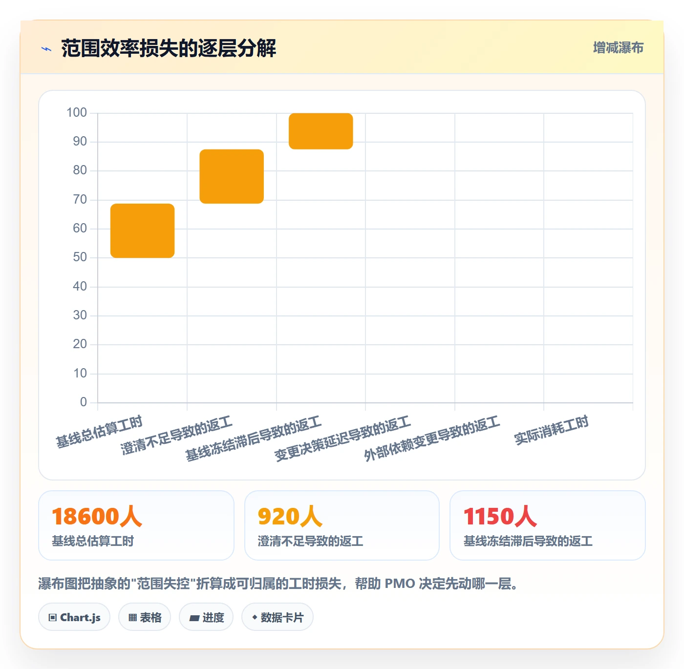Scope实操方法:PMO提升项目范围效率的数据分析方法与模板