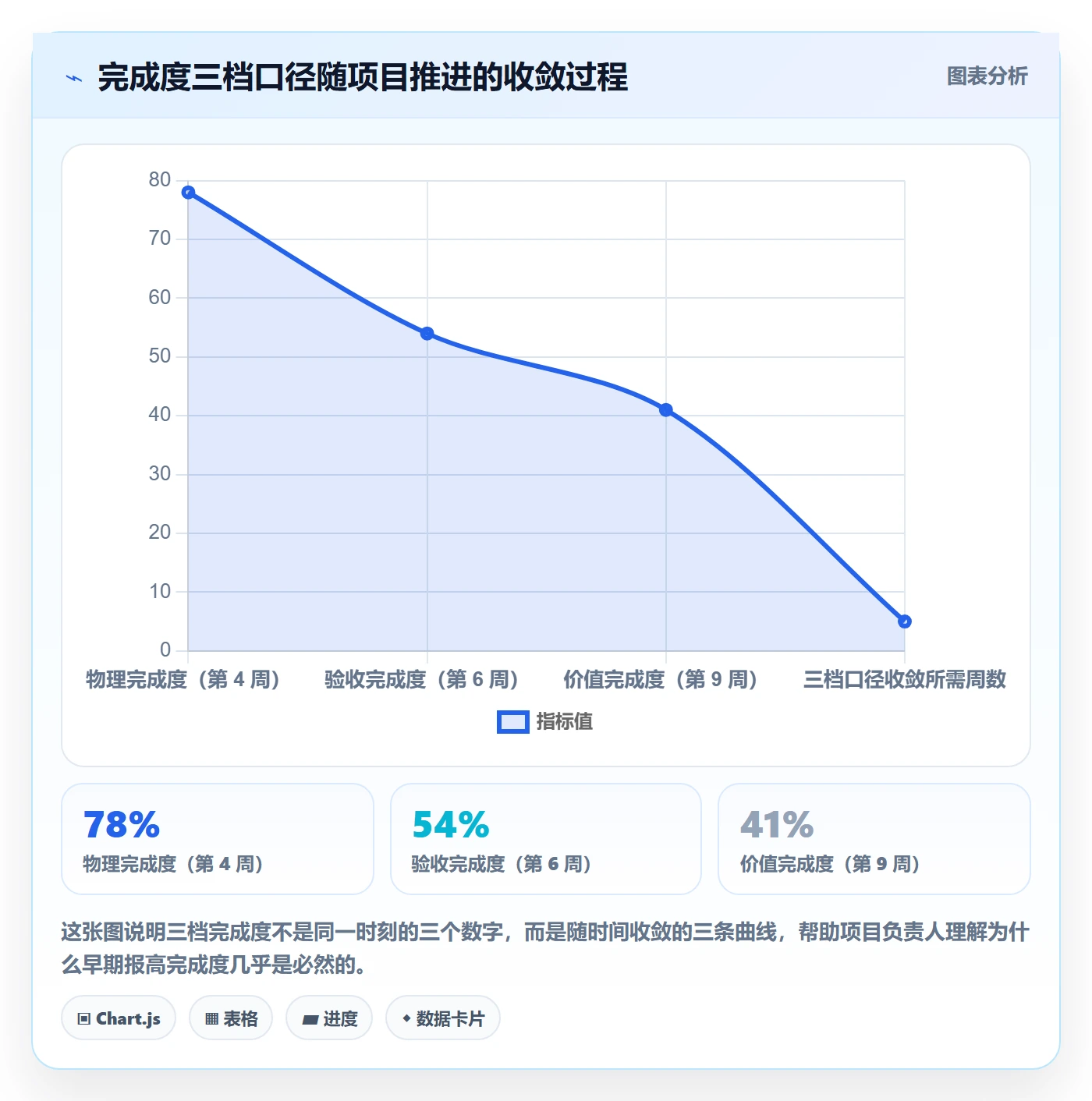 完成度流程与规范:项目负责人任务属性风险控制关键指标