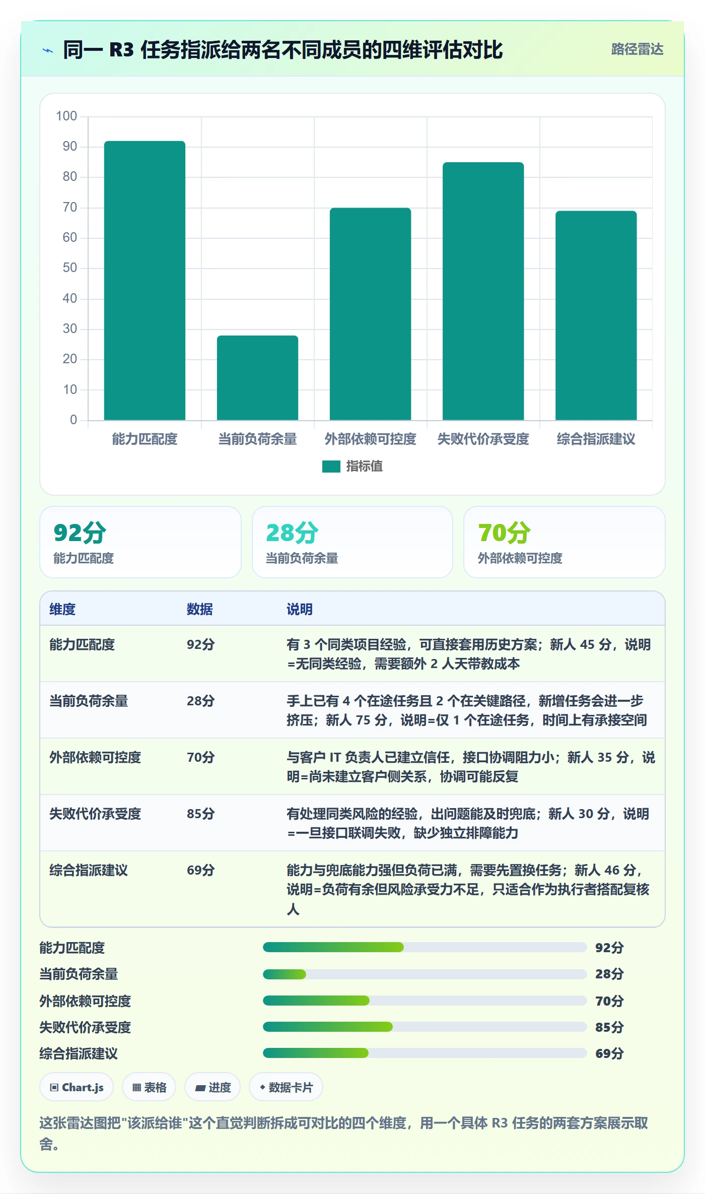 指派怎么做?实施团队风险控制:任务分派从0到1