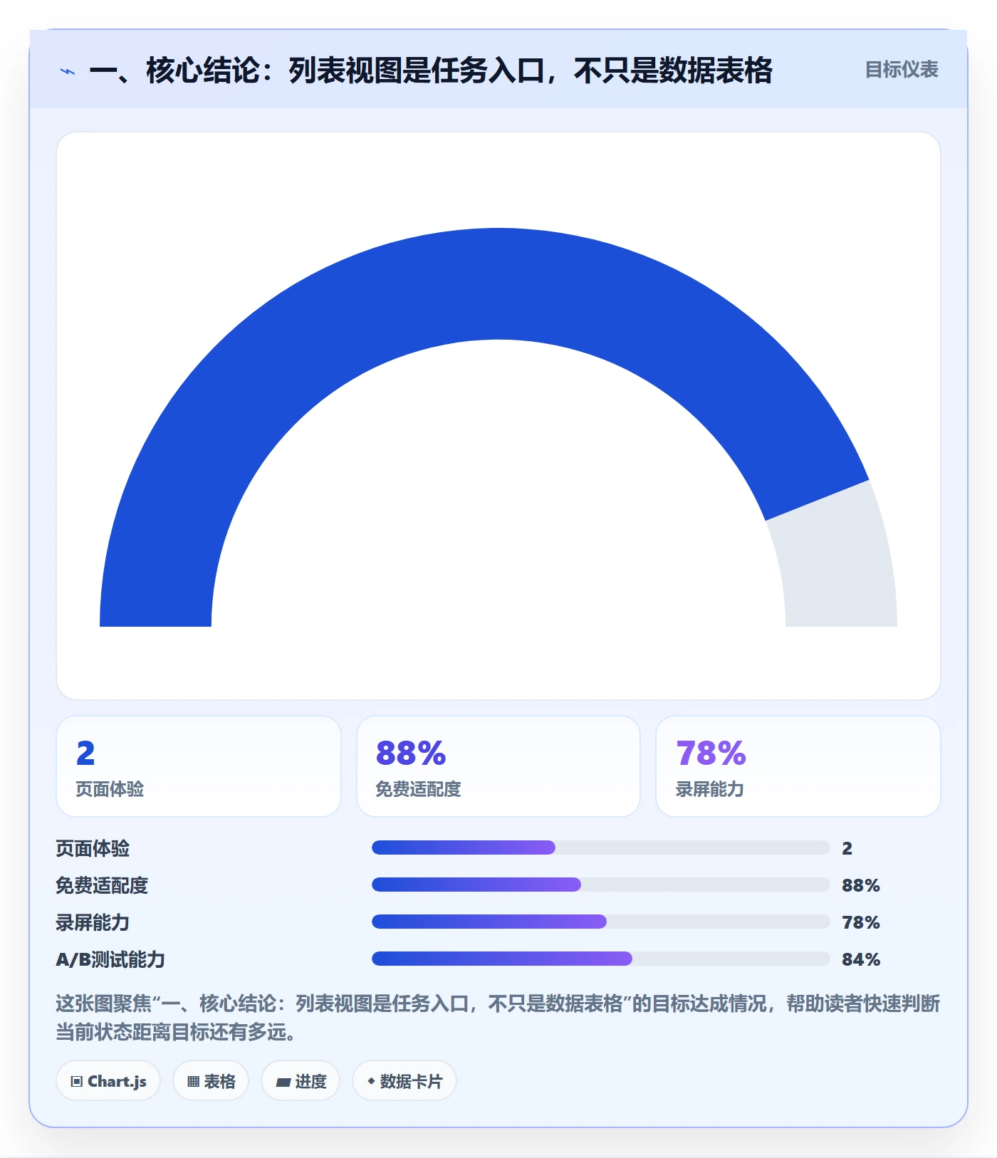 搜索流程与规范：管理层列表视图最佳实践关键指标