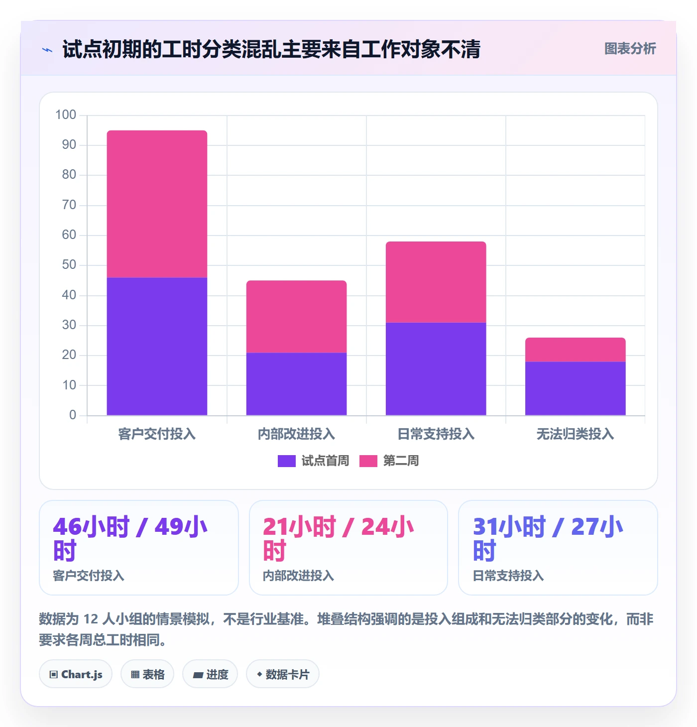 工时怎么做?项目成员协同管理:工时管理从0到1