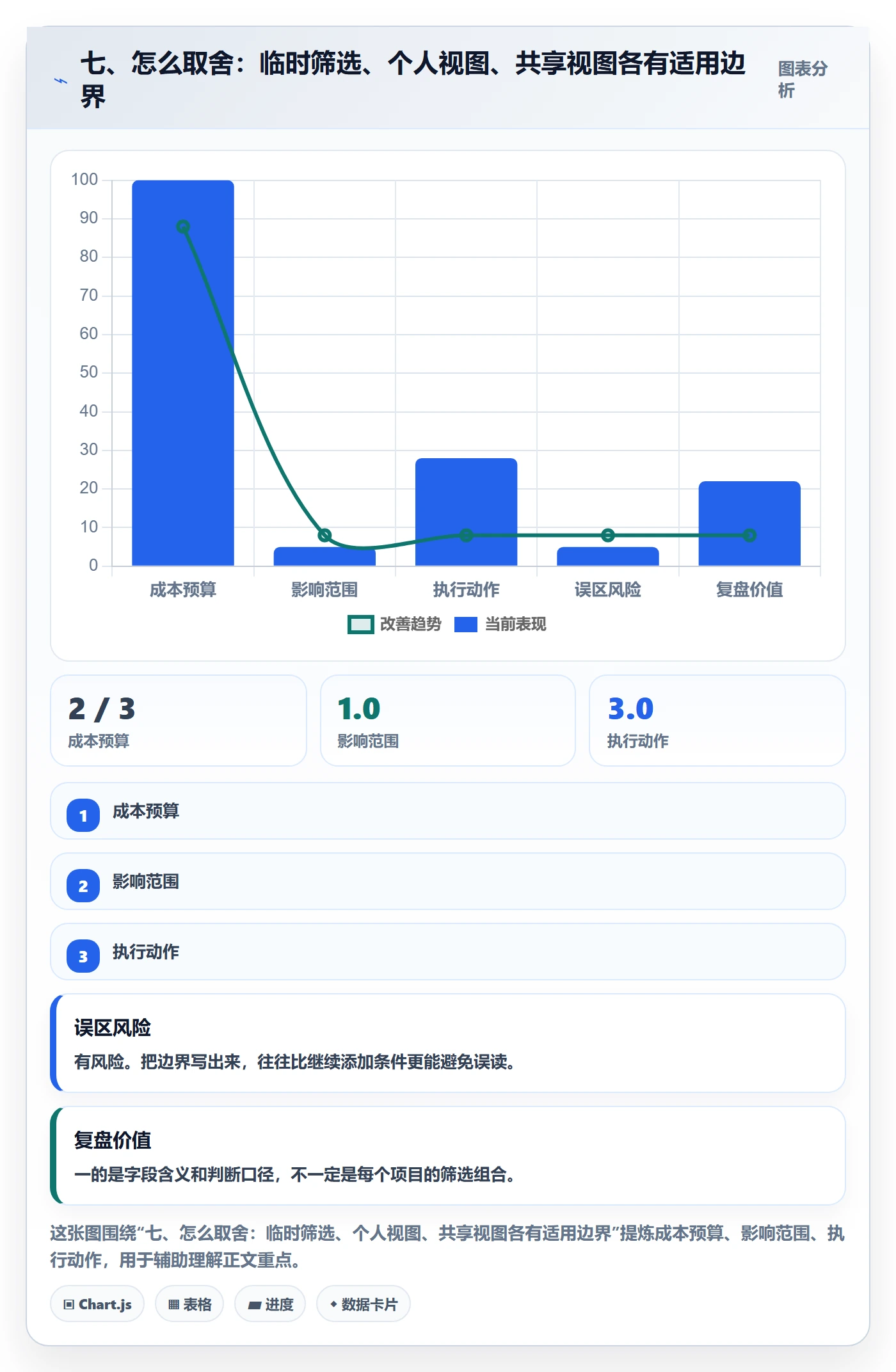 七、怎么取舍:临时筛选、个人视图、共享视图各有适用边界