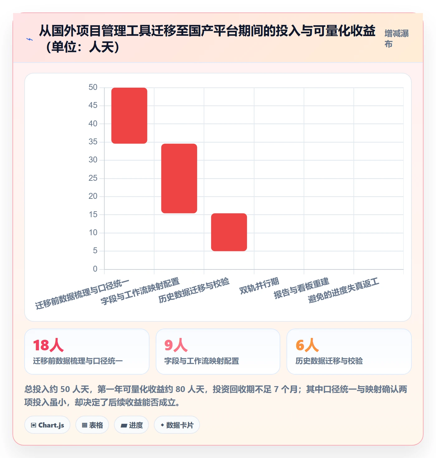 进度更新最佳实践:管理层进度管理协同管理,常见问题