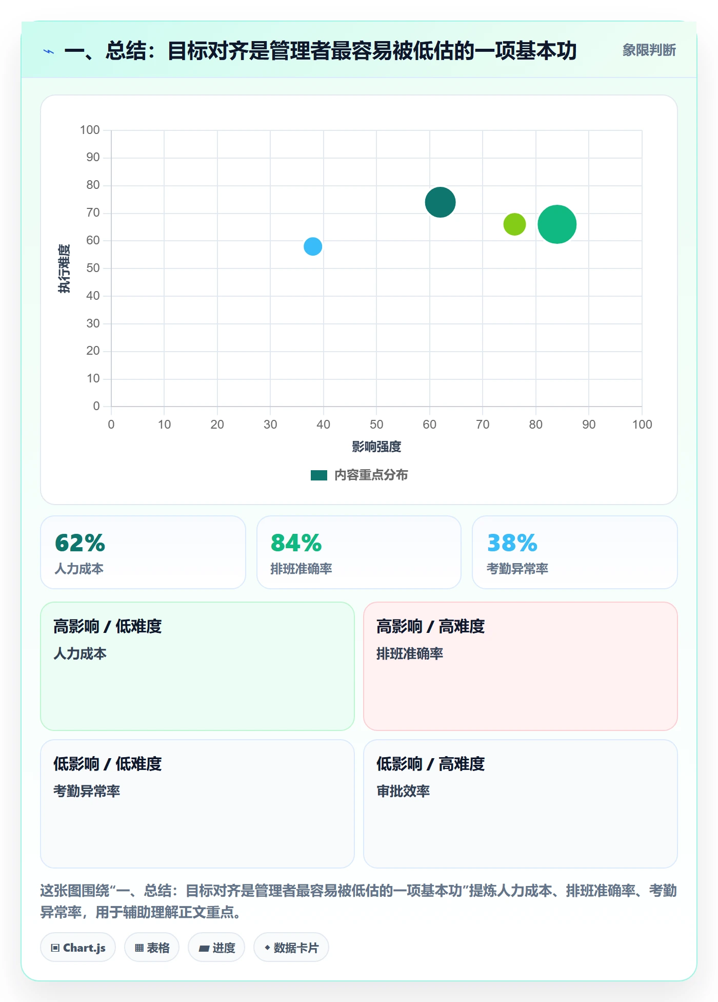 一、总结：目标对齐是管理者最容易被低估的一项基本功